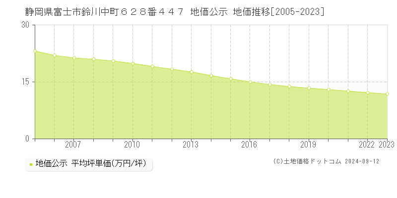 静岡県富士市鈴川中町６２８番４４７ 地価公示 地価推移[2005-2023]