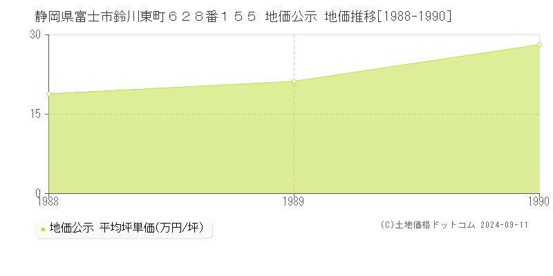 静岡県富士市鈴川東町６２８番１５５ 地価公示 地価推移[1988-1990]