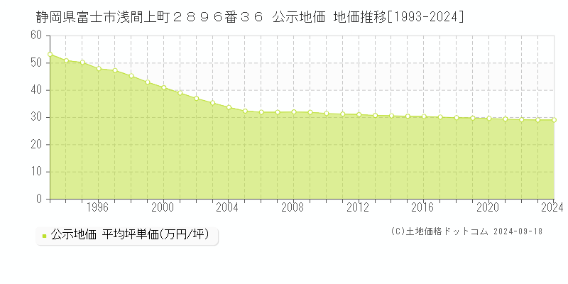 静岡県富士市浅間上町２８９６番３６ 公示地価 地価推移[1993-2024]