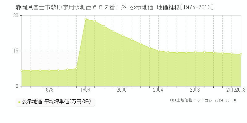 静岡県富士市蓼原字用水堀西６８２番１外 公示地価 地価推移[1975-2013]