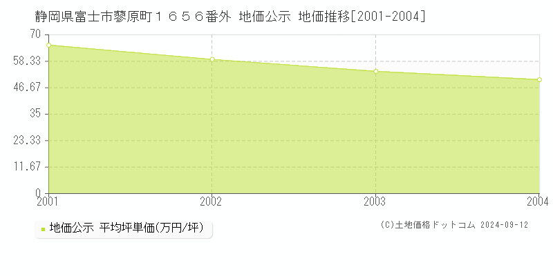 静岡県富士市蓼原町１６５６番外 地価公示 地価推移[2001-2004]