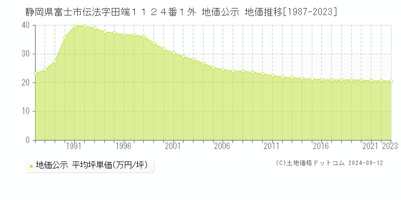 静岡県富士市伝法字田端１１２４番１外 地価公示 地価推移[1987-2023]