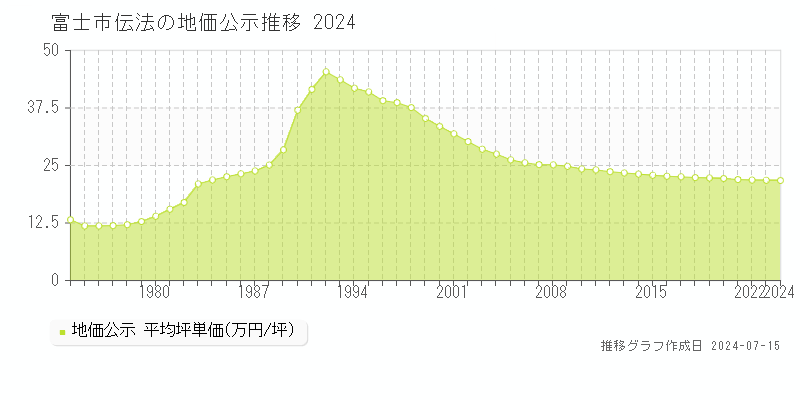 富士市伝法の地価公示推移グラフ 