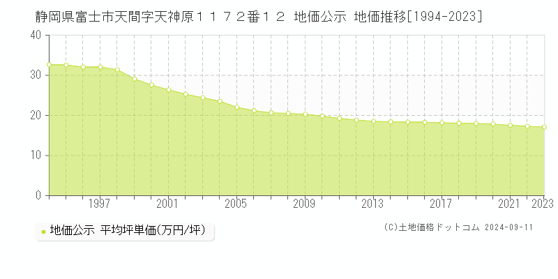 静岡県富士市天間字天神原１１７２番１２ 地価公示 地価推移[1994-2023]