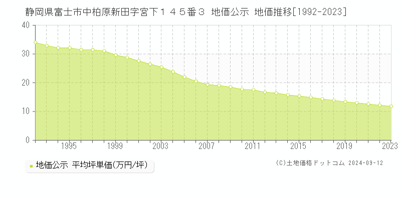 静岡県富士市中柏原新田字宮下１４５番３ 公示地価 地価推移[1992-2024]