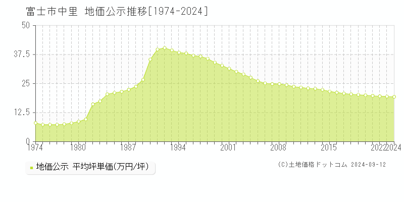 中里(富士市)の地価公示推移グラフ(坪単価)[1974-2024年]