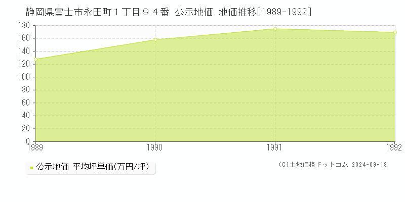 静岡県富士市永田町１丁目９４番 公示地価 地価推移[1989-1992]