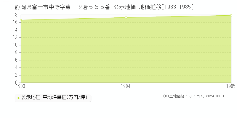 静岡県富士市中野字東三ツ倉５５５番 公示地価 地価推移[1983-1985]