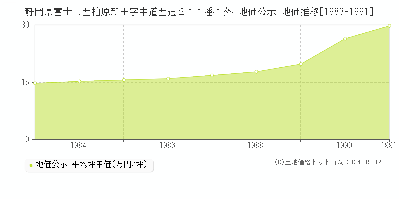 静岡県富士市西柏原新田字中道西通２１１番１外 公示地価 地価推移[1983-1991]