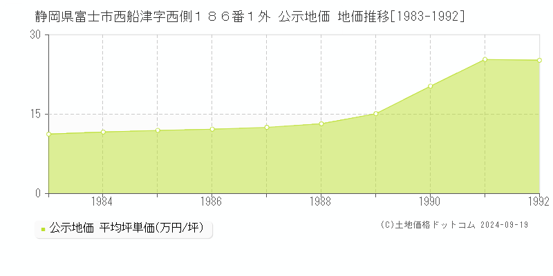 静岡県富士市西船津字西側１８６番１外 公示地価 地価推移[1983-1992]