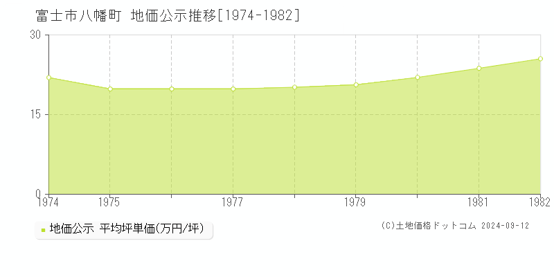 八幡町(富士市)の公示地価推移グラフ(坪単価)[1974-1982年]