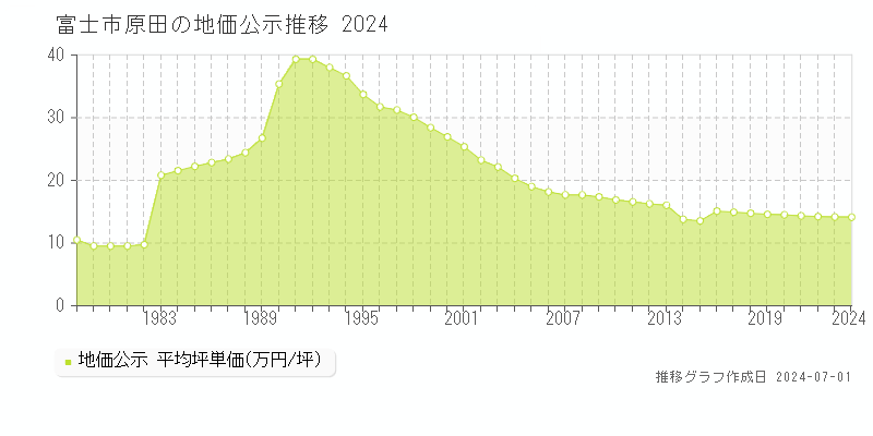 富士市原田の地価公示推移グラフ 