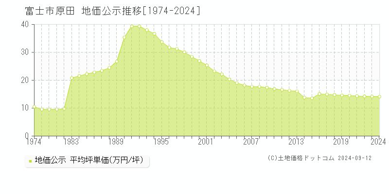 原田(富士市)の公示地価推移グラフ(坪単価)[1974-2024年]