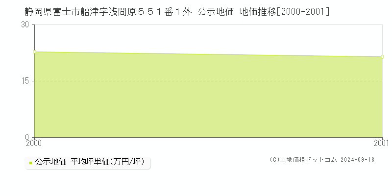 静岡県富士市船津字浅間原５５１番１外 公示地価 地価推移[2000-2001]