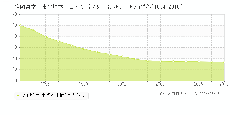 静岡県富士市平垣本町２４０番７外 公示地価 地価推移[1994-2010]