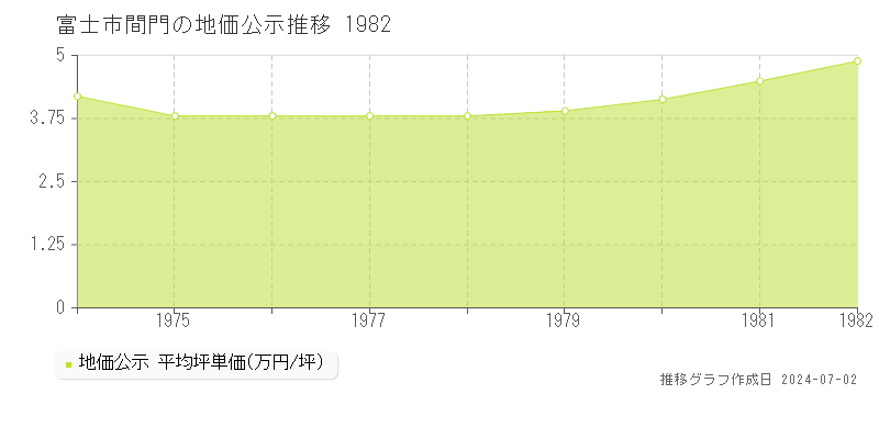富士市間門の地価公示推移グラフ 