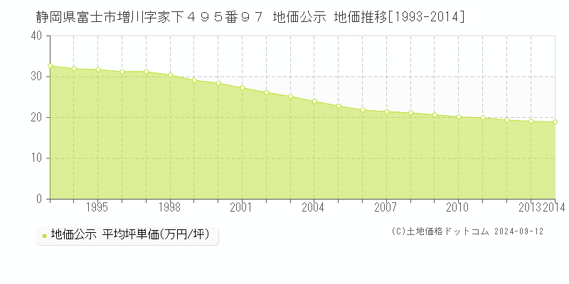 静岡県富士市増川字家下４９５番９７ 地価公示 地価推移[1993-2014]