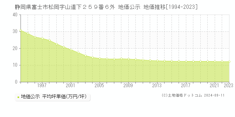 静岡県富士市松岡字山道下２５９番６外 地価公示 地価推移[1994-2023]