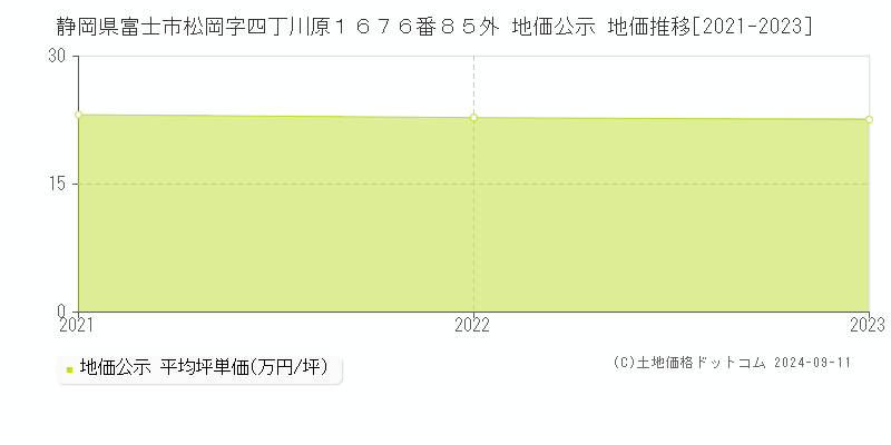 静岡県富士市松岡字四丁川原１６７６番８５外 地価公示 地価推移[2021-2023]