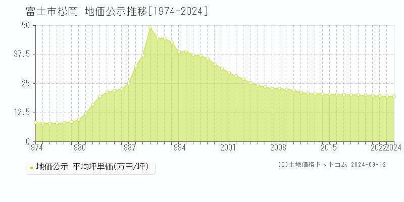 松岡(富士市)の公示地価推移グラフ(坪単価)[1974-2024年]