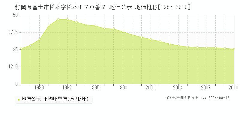 静岡県富士市松本字松本１７０番７ 地価公示 地価推移[1987-2010]