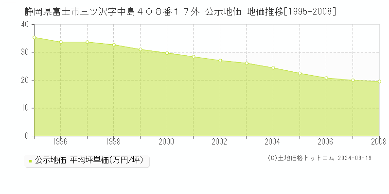 静岡県富士市三ツ沢字中島４０８番１７外 公示地価 地価推移[1995-2008]