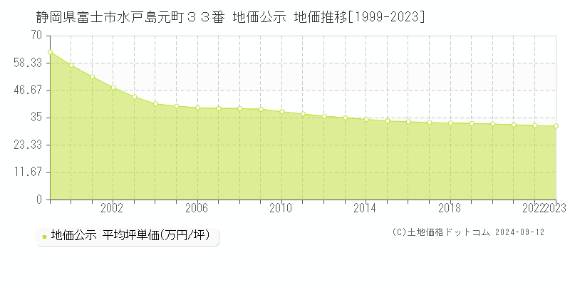 静岡県富士市水戸島元町３３番 公示地価 地価推移[1999-2024]