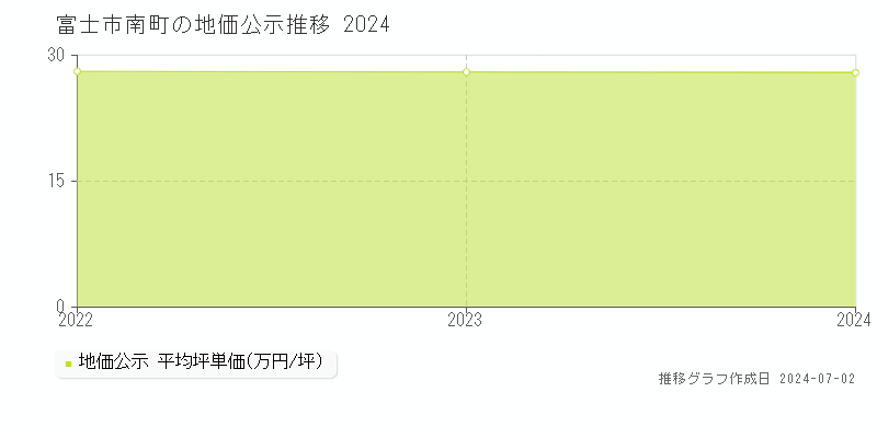 富士市南町の地価公示推移グラフ 