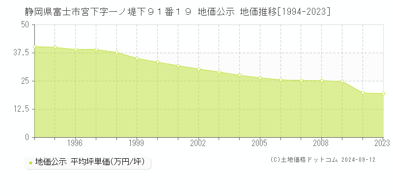 静岡県富士市宮下字一ノ堤下９１番１９ 地価公示 地価推移[1994-2023]