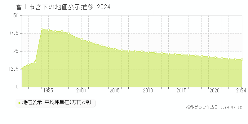 富士市宮下の地価公示推移グラフ 
