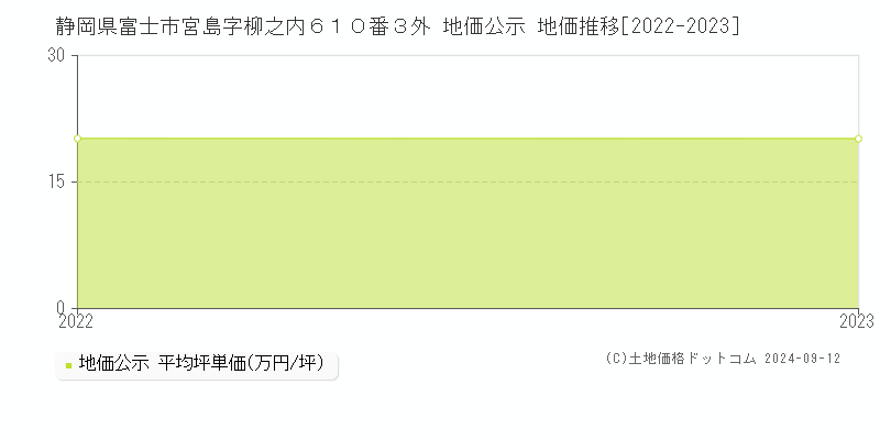 静岡県富士市宮島字柳之内６１０番３外 地価公示 地価推移[2022-2023]