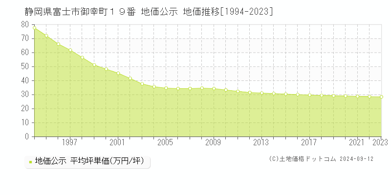 静岡県富士市御幸町１９番 公示地価 地価推移[1994-2024]