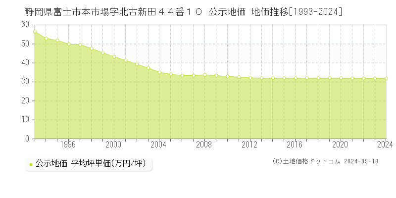 静岡県富士市本市場字北古新田４４番１０ 公示地価 地価推移[1993-2024]