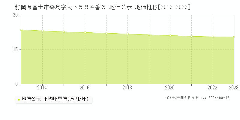 静岡県富士市森島字大下５８４番５ 公示地価 地価推移[2013-2024]