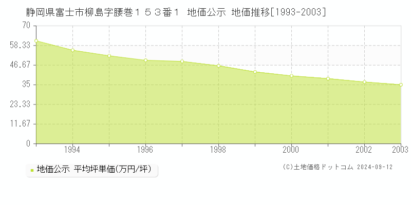 静岡県富士市柳島字腰巻１５３番１ 地価公示 地価推移[1993-2003]