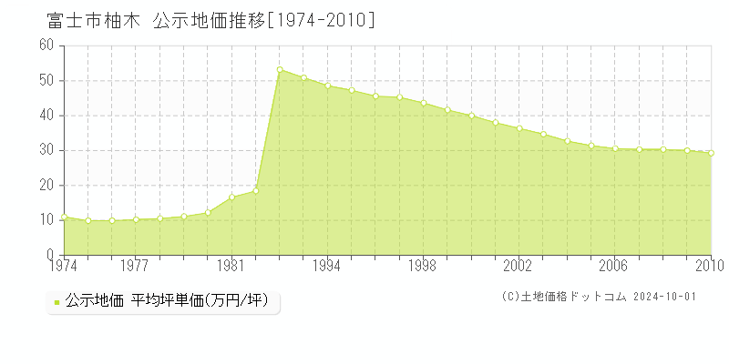 柚木(富士市)の公示地価推移グラフ(坪単価)[1974-2010年]