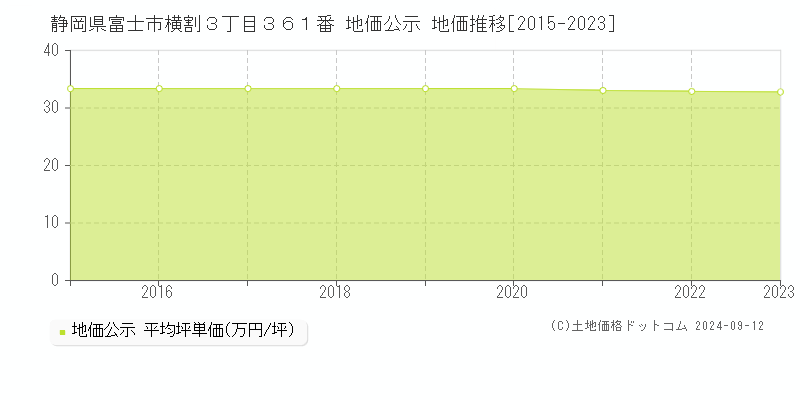 静岡県富士市横割３丁目３６１番 公示地価 地価推移[2015-2024]