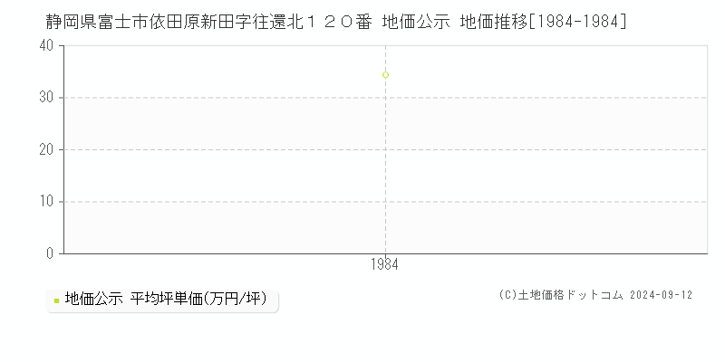 静岡県富士市依田原新田字往還北１２０番 公示地価 地価推移[1984-1984]