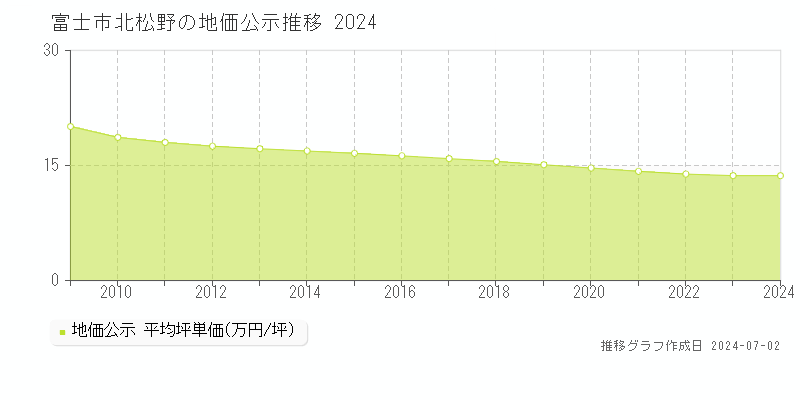 富士市北松野の地価公示推移グラフ 