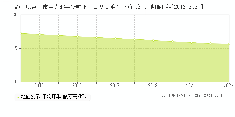 静岡県富士市中之郷字新町下１２６０番１ 地価公示 地価推移[2012-2023]