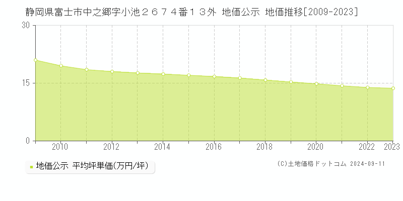 静岡県富士市中之郷字小池２６７４番１３外 地価公示 地価推移[2009-2023]