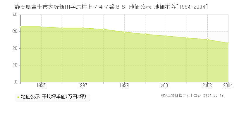 静岡県富士市大野新田字居村上７４７番６６ 公示地価 地価推移[1994-2004]