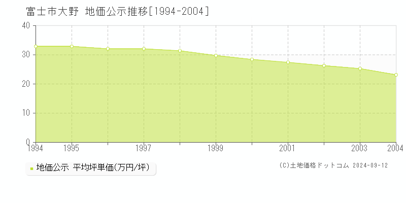 大野(富士市)の公示地価推移グラフ(坪単価)[1994-2004年]