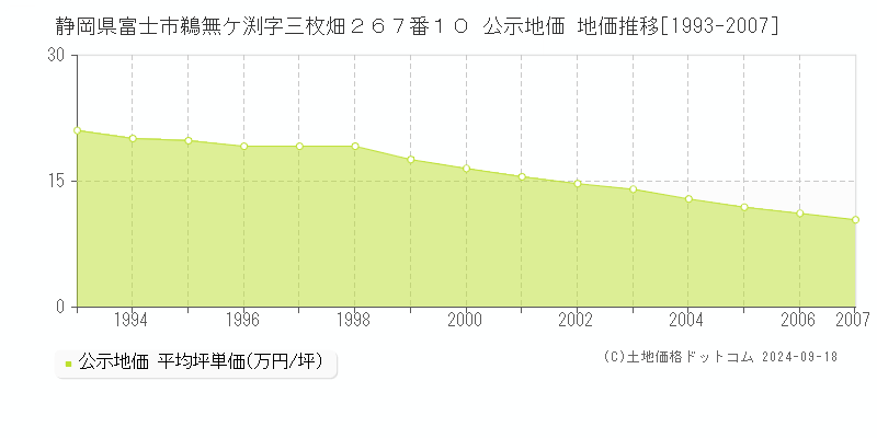 静岡県富士市鵜無ケ渕字三枚畑２６７番１０ 公示地価 地価推移[1993-2007]