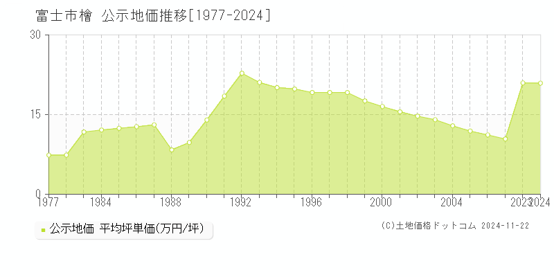 檜(富士市)の公示地価推移グラフ(坪単価)[1977-2007年]