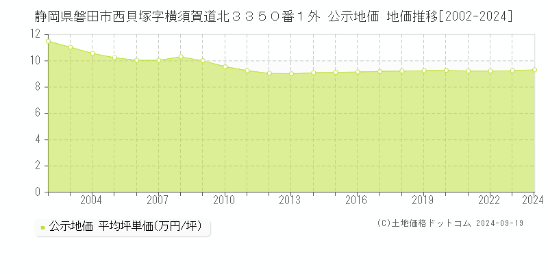 静岡県磐田市西貝塚字横須賀道北３３５０番１外 公示地価 地価推移[2002-2024]