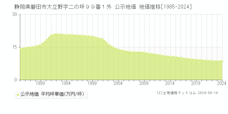 静岡県磐田市大立野字二の坪９９番１外 公示地価 地価推移[1985-2024]