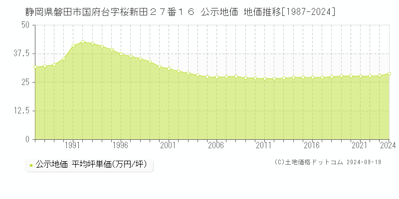 静岡県磐田市国府台字桜新田２７番１６ 公示地価 地価推移[1987-2024]