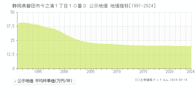 静岡県磐田市今之浦１丁目１０番３ 公示地価 地価推移[1991-2024]