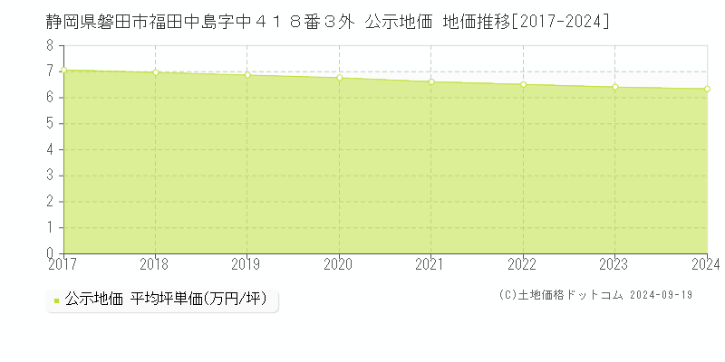 静岡県磐田市福田中島字中４１８番３外 公示地価 地価推移[2017-2024]